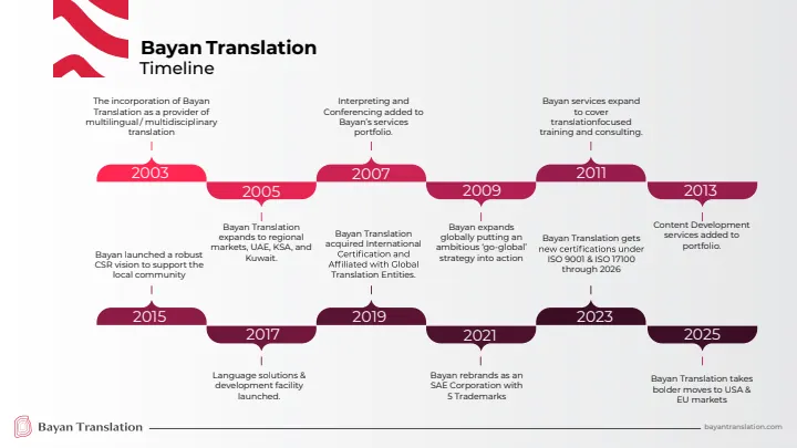 Bayan Translation — Company Profile 2026, Page 6